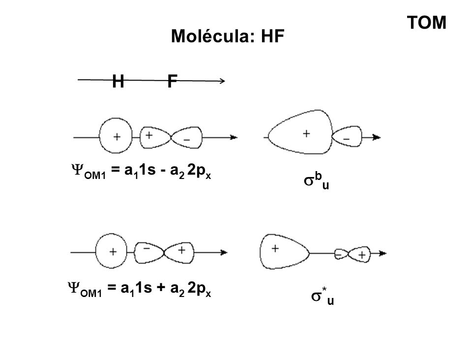 TOM Molécula: HF H F OM1 = a11s - a2 2px bu OM1 = a11s + a2 2px *u