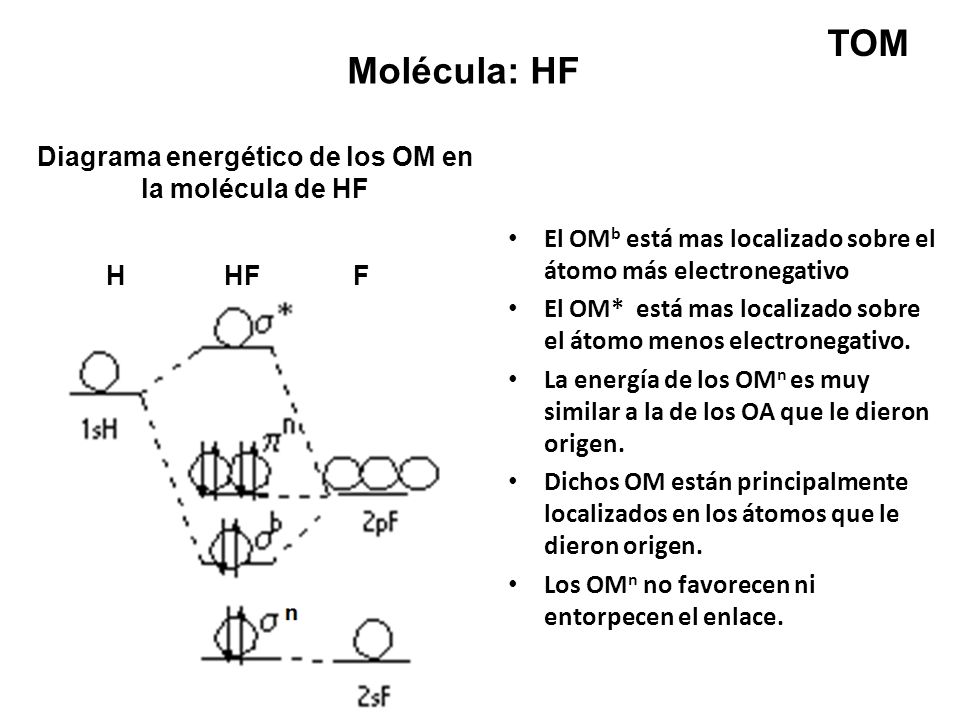 Diagrama energético de los OM en la molécula de HF