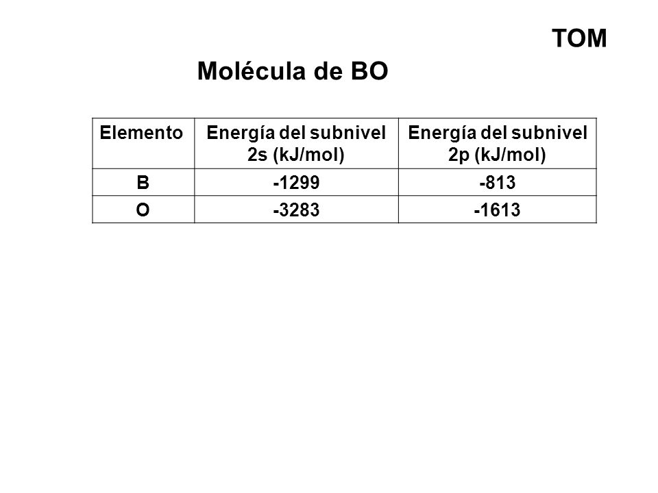Energía del subnivel 2s (kJ/mol) Energía del subnivel 2p (kJ/mol)
