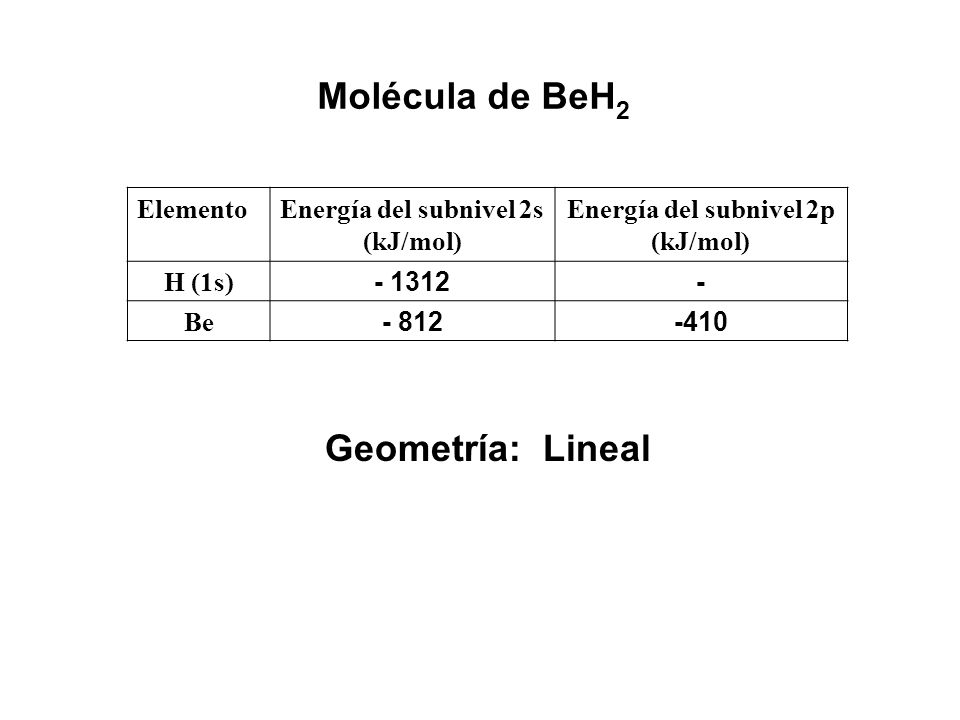 Energía del subnivel 2s (kJ/mol) Energía del subnivel 2p (kJ/mol)