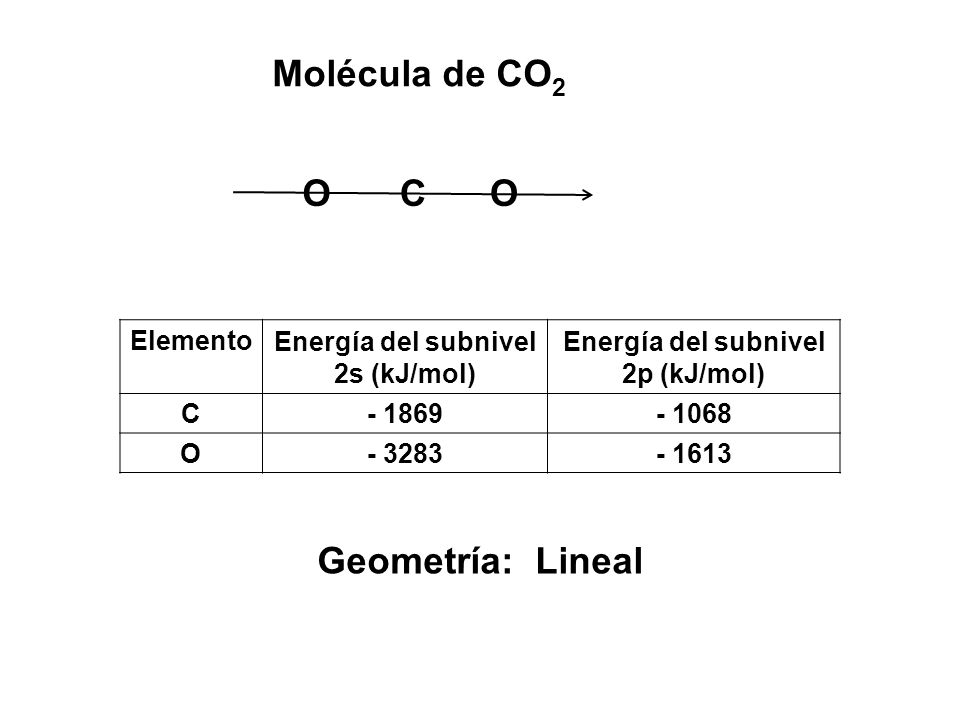 Energía del subnivel 2s (kJ/mol) Energía del subnivel 2p (kJ/mol)