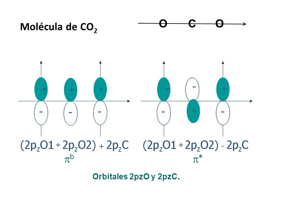 Molécula de CO2 O C pb p* Orbitales 2pzO y 2pzC.