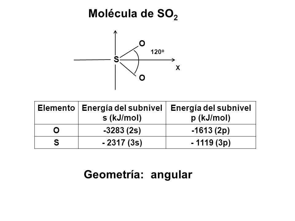 Energía del subnivel s (kJ/mol) Energía del subnivel p (kJ/mol)