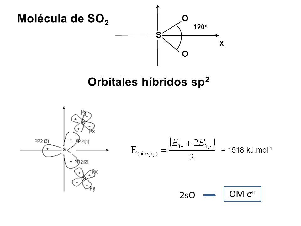 Molécula de SO2 Orbitales híbridos sp2 2sO OM σn O S O = 1518 kJ.mol-1