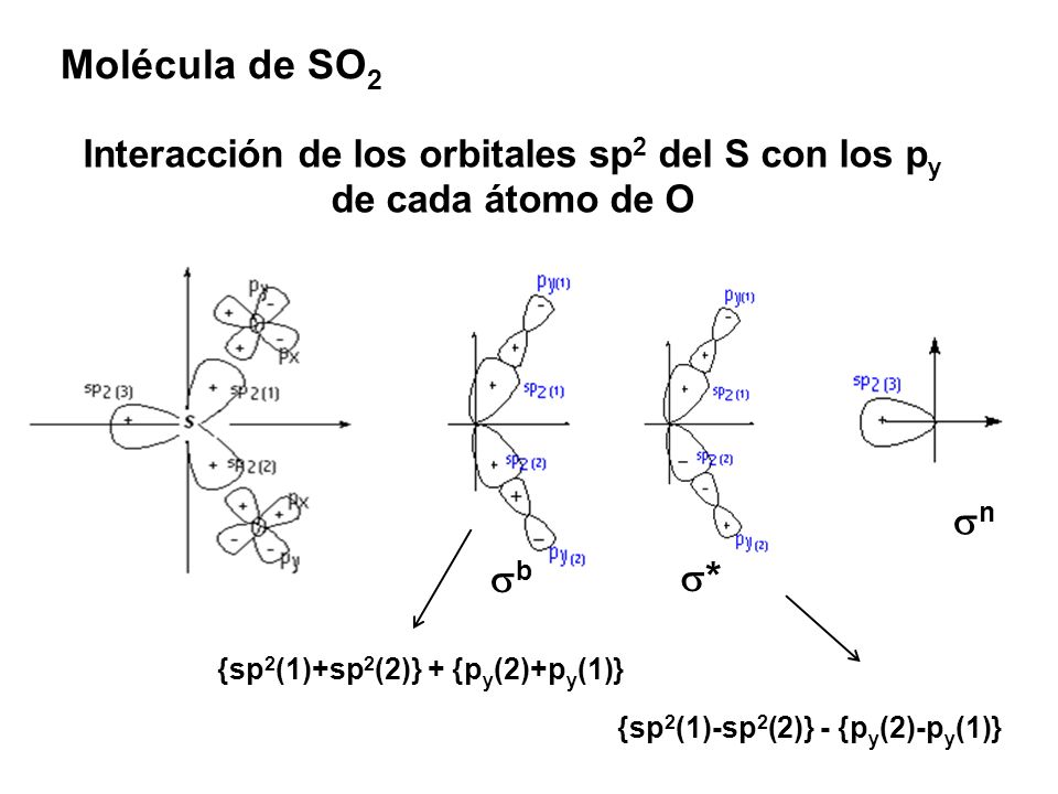 Molécula de SO2 Interacción de los orbitales sp2 del S con los py de cada átomo de O. n. b. *