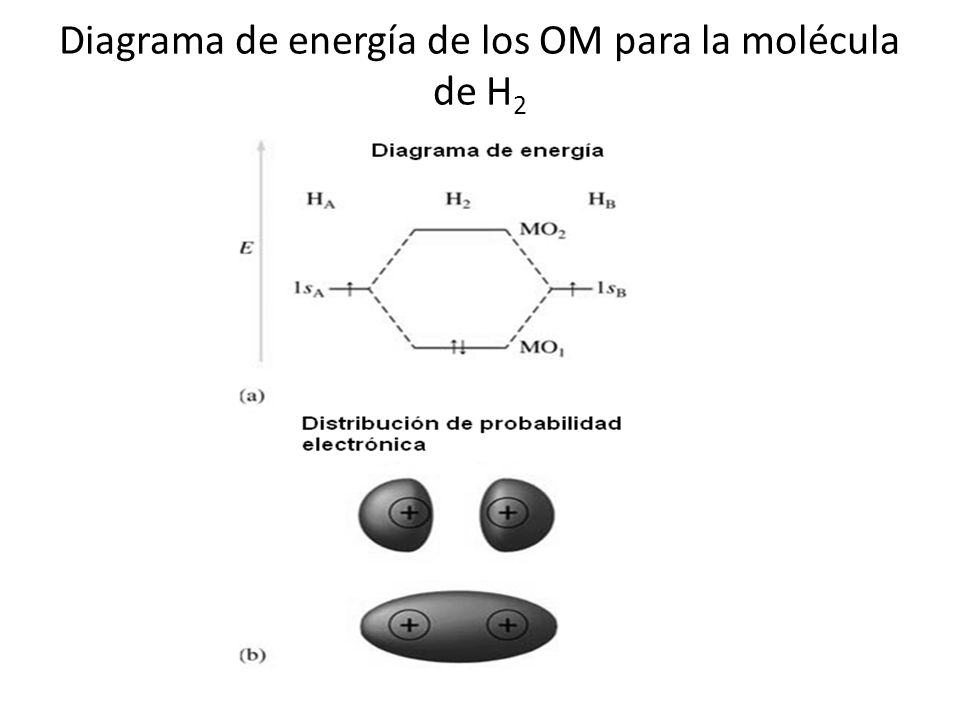 Diagrama de energía de los OM para la molécula de H2