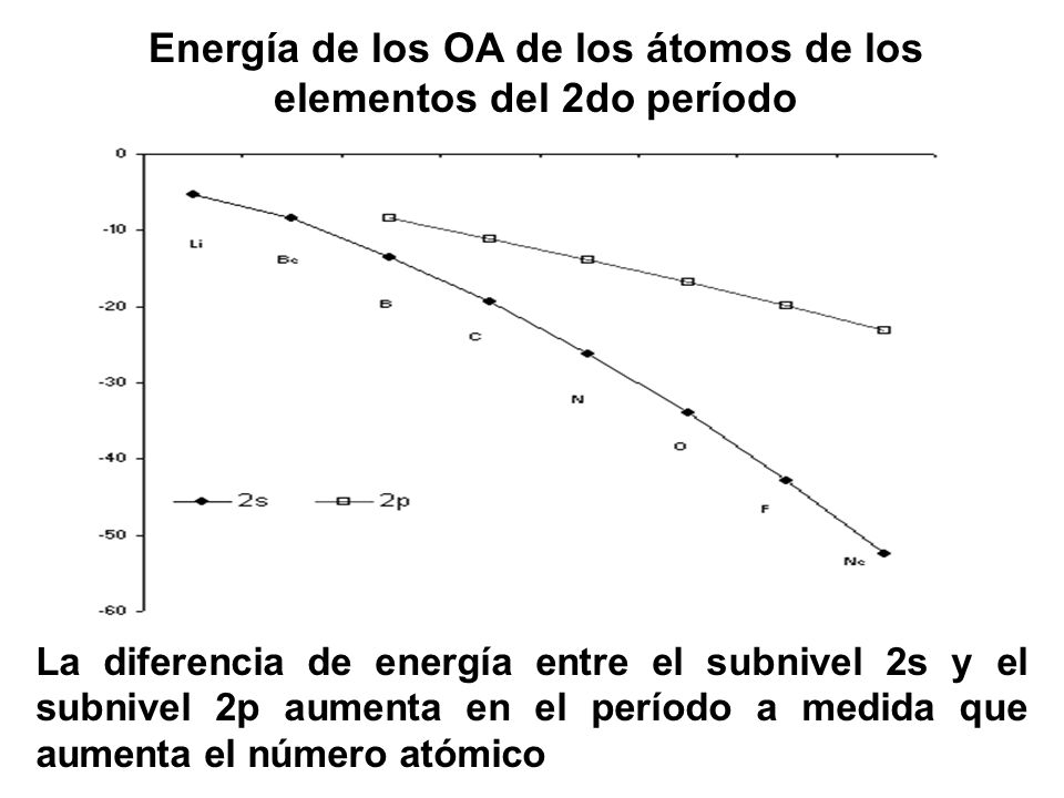 Energía de los OA de los átomos de los elementos del 2do período