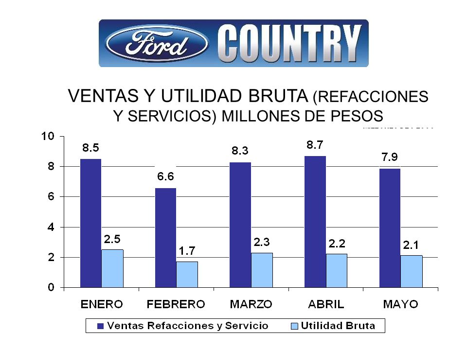 VENTAS Y UTILIDAD BRUTA (REFACCIONES Y SERVICIOS) MILLONES DE PESOS