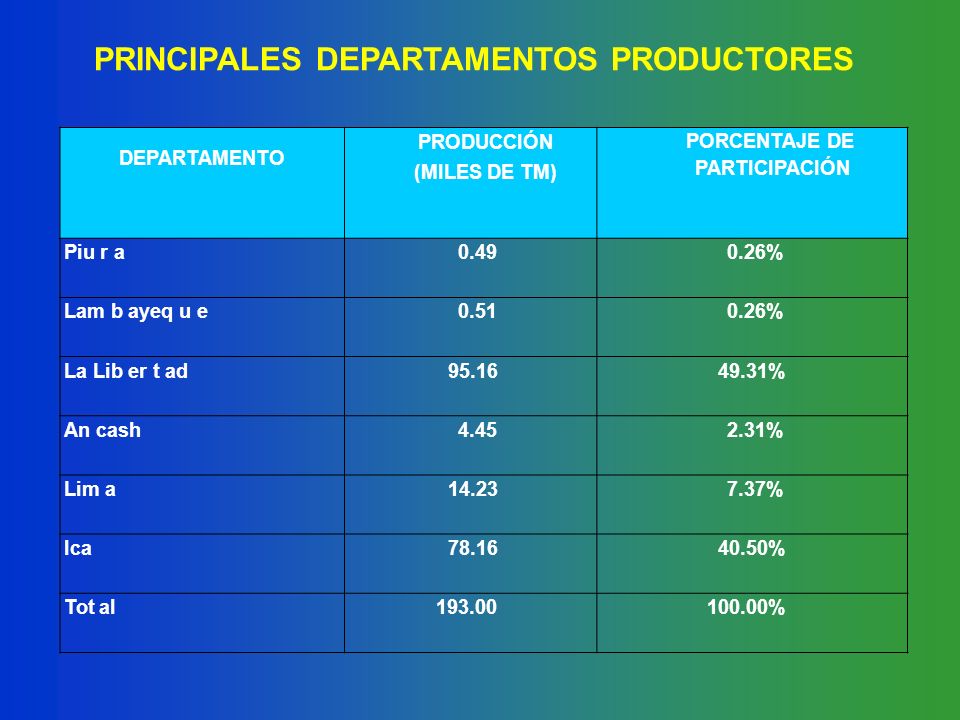 PRINCIPALES DEPARTAMENTOS PRODUCTORES PORCENTAJE DE PARTICIPACIÓN