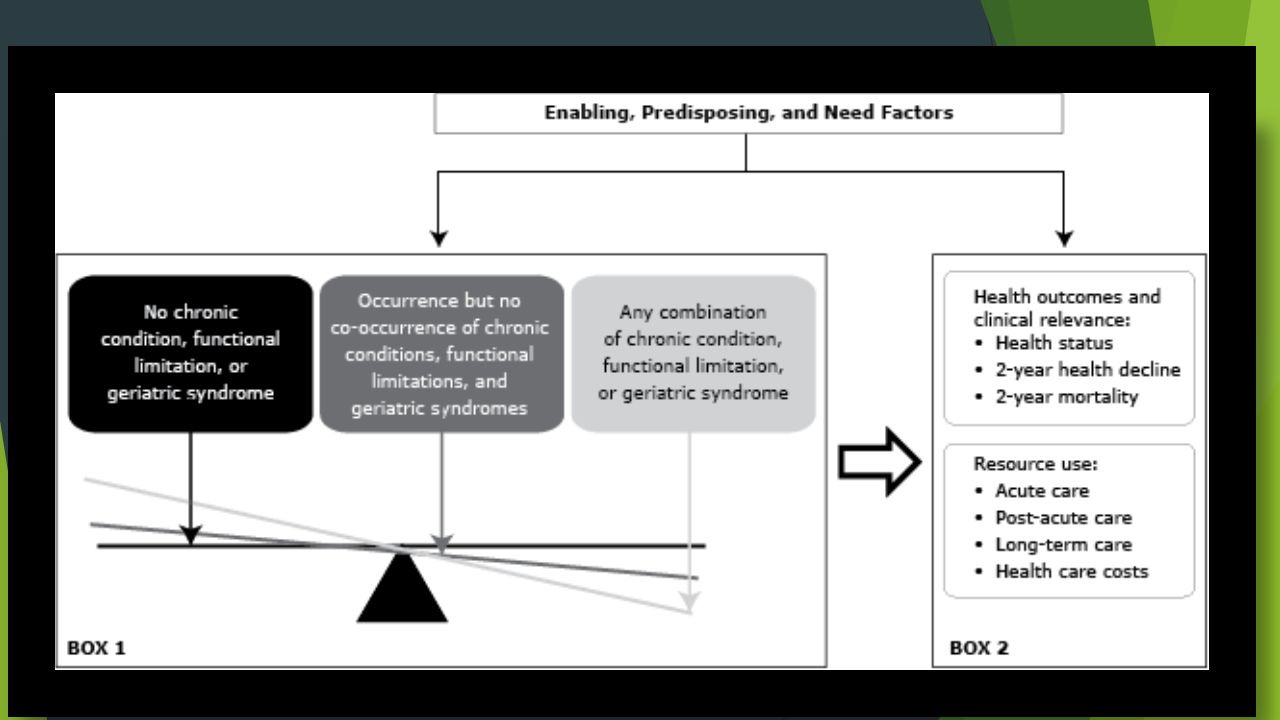 Basándose en el concepto de fenotipo de fragilidad (13) y las interacciones sinérgicas entre los factores de riesgo comunes (10), postulamos que es la co-ocurrencia (o la combinación) de las enfermedades crónicas, limitaciones funcionales, o síndromes geriátricos que los consejos de los balanza hacia los resultados sanitarios desfavorables y una mayor utilización de los recursos.