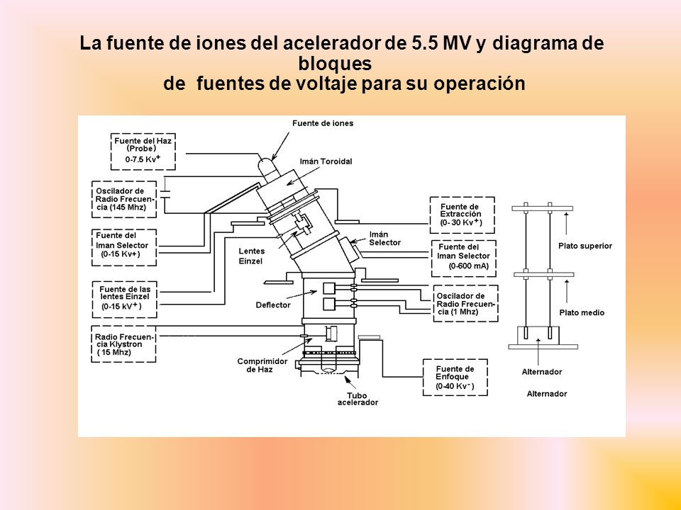 La fuente de iones del acelerador de 5.5 MV y diagrama de bloques