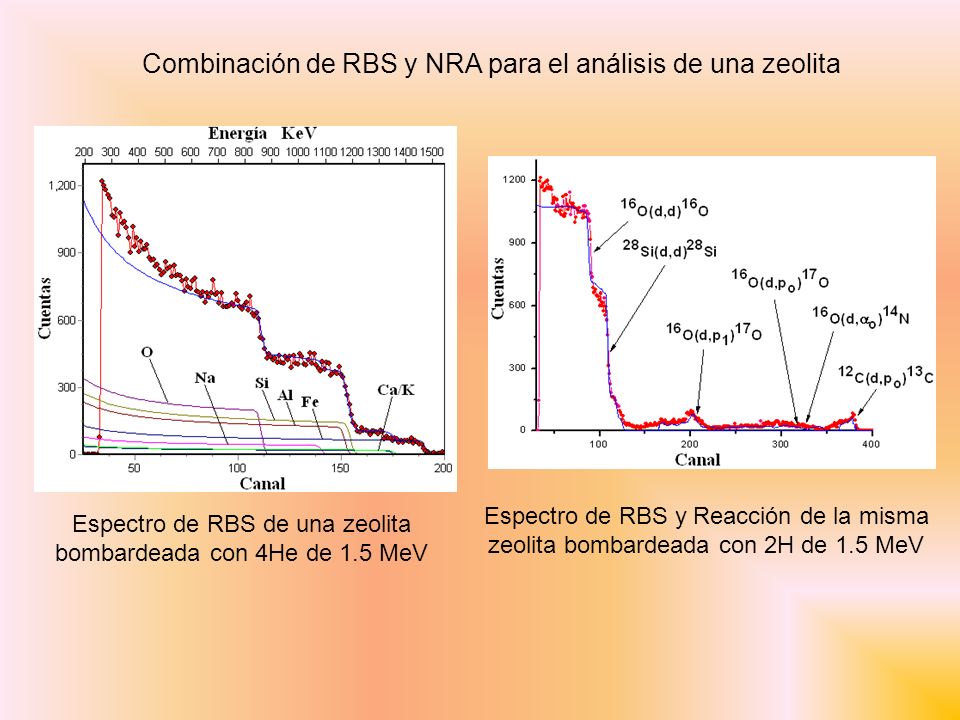 Espectro de RBS de una zeolita bombardeada con 4He de 1.5 MeV