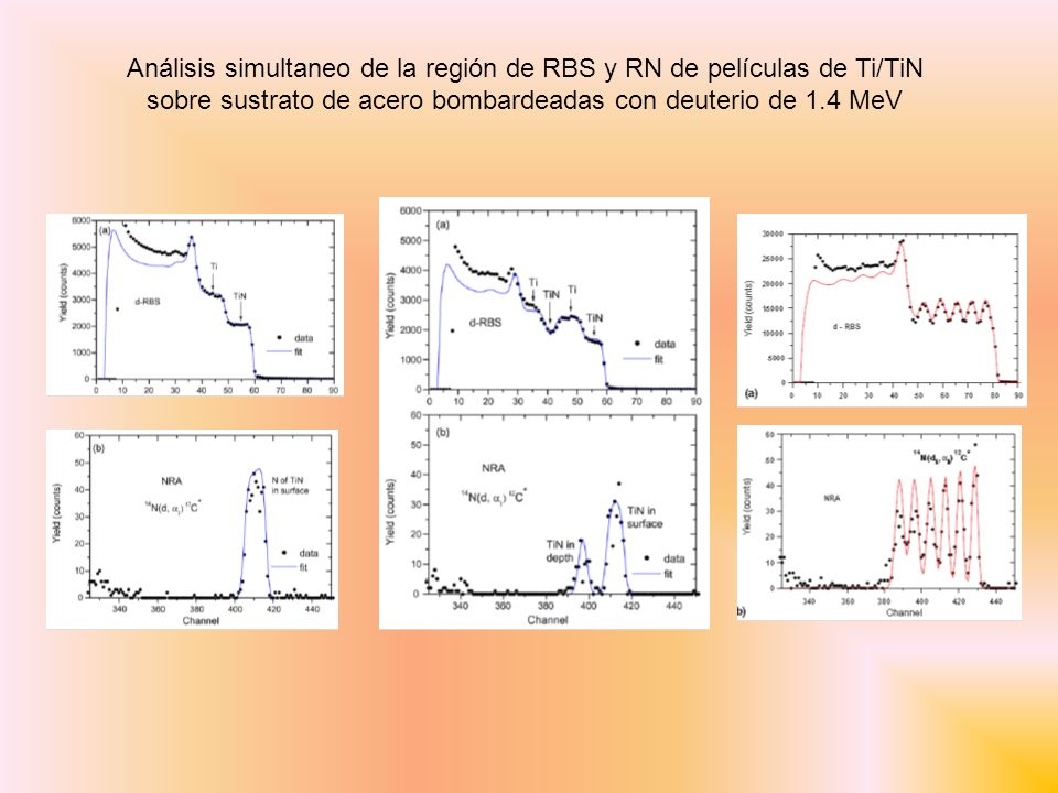 Análisis simultaneo de la región de RBS y RN de películas de Ti/TiN sobre sustrato de acero bombardeadas con deuterio de 1.4 MeV