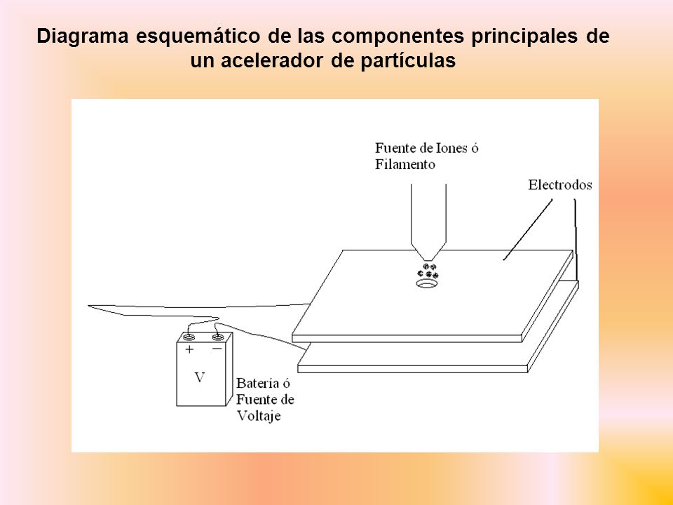 Diagrama esquemático de las componentes principales de un acelerador de partículas