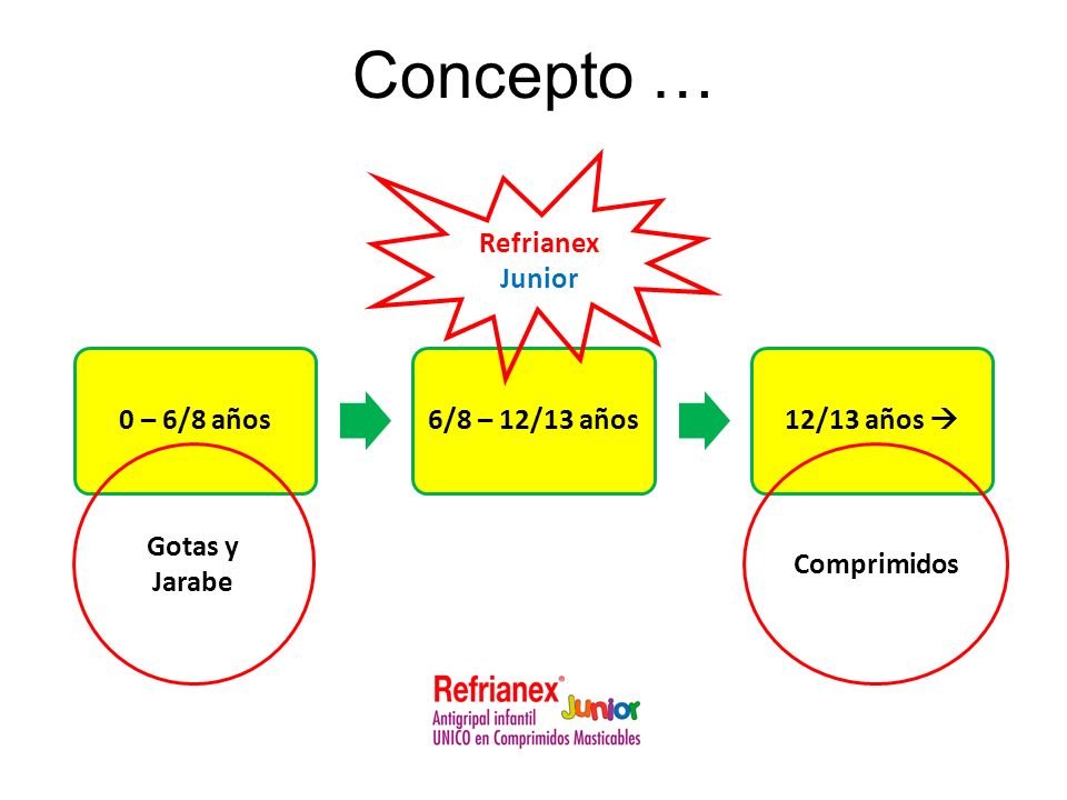 Concepto … Refrianex Junior 0 – 6/8 años 6/8 – 12/13 años 12/13 años 