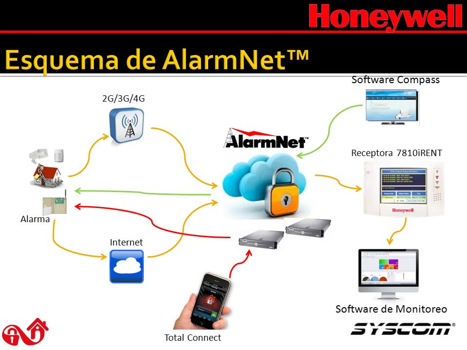Esquema de AlarmNet™ Software Compass Software de Monitoreo 2G/3G/4G