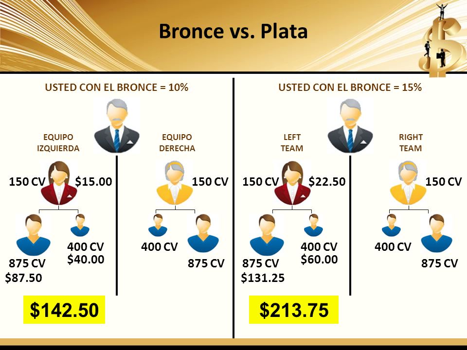 Bronce vs. Plata $ $ CV $ CV 150 CV $22.50