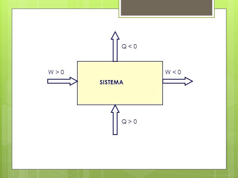 SISTEMA W > 0 W < 0 Q < 0 Q > 0