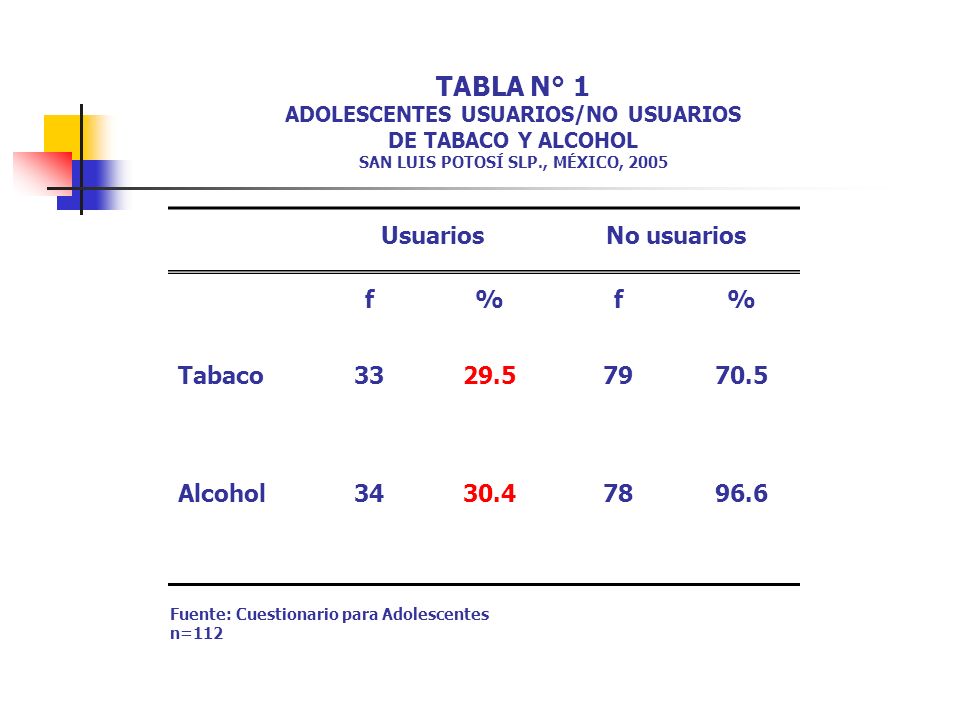 TABLA N° 1 ADOLESCENTES USUARIOS/NO USUARIOS DE TABACO Y ALCOHOL SAN LUIS POTOSÍ SLP., MÉXICO, 2005