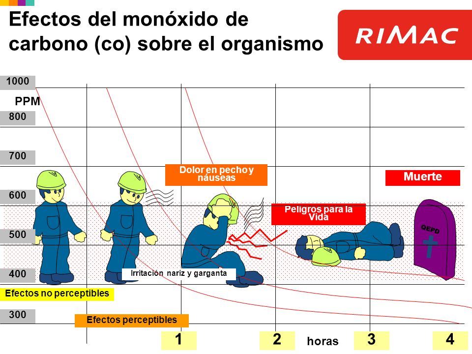 Efectos del monóxido de carbono (co) sobre el organismo