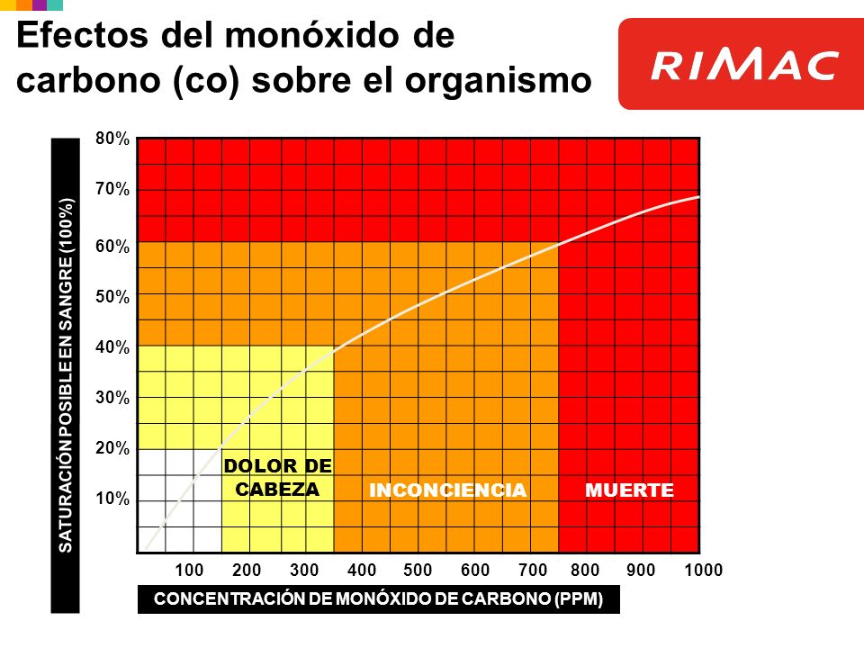 Efectos del monóxido de carbono (co) sobre el organismo