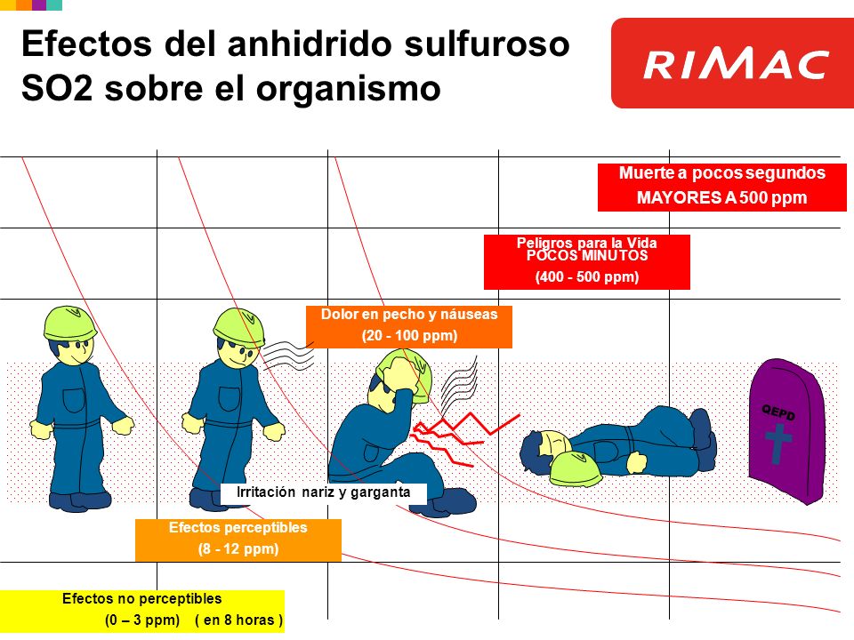 Efectos del anhidrido sulfuroso SO2 sobre el organismo