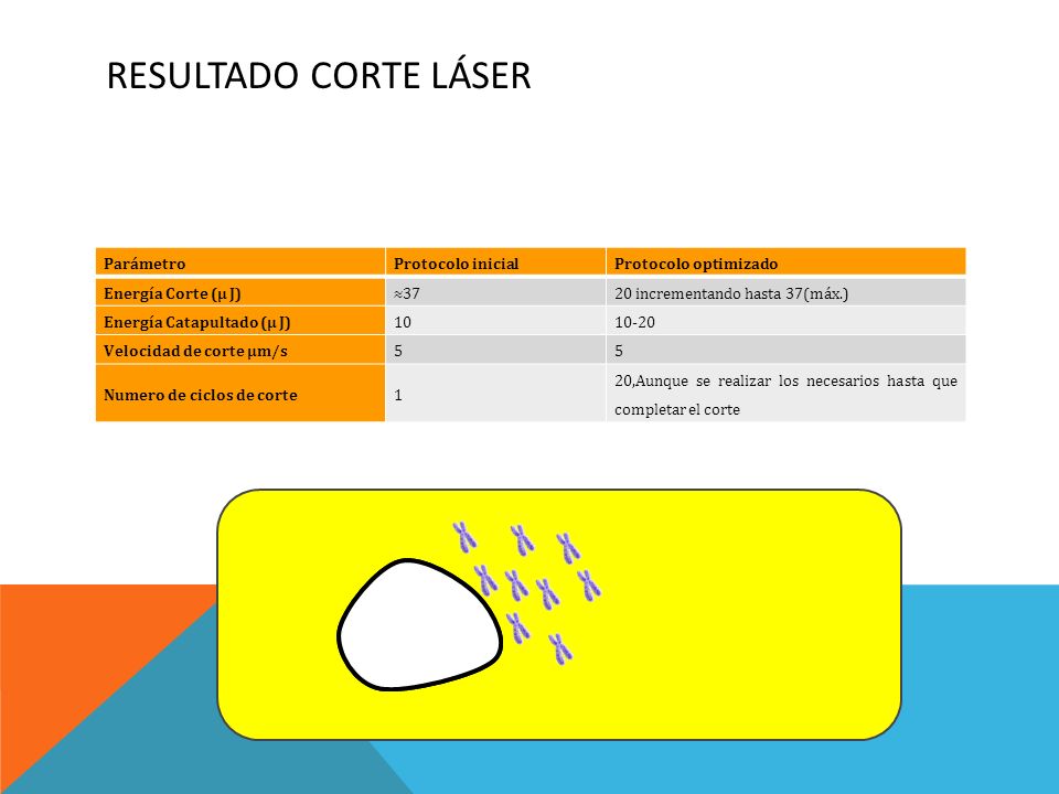 Resultado corte láser Parámetro Protocolo inicial Protocolo optimizado
