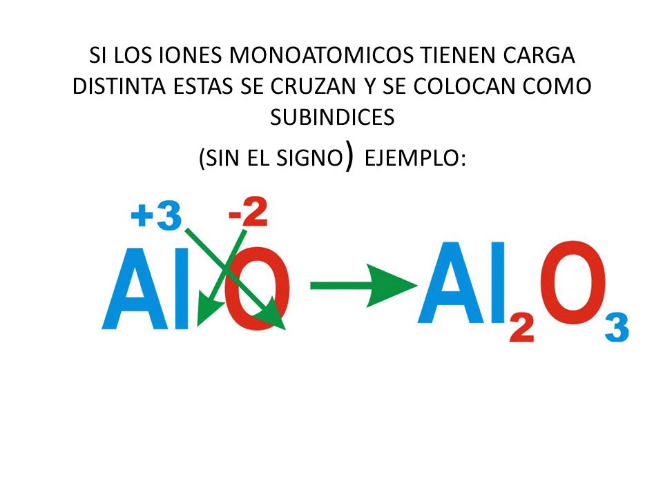 SI LOS IONES MONOATOMICOS TIENEN CARGA DISTINTA ESTAS SE CRUZAN Y SE COLOCAN COMO SUBINDICES (SIN EL SIGNO) EJEMPLO: