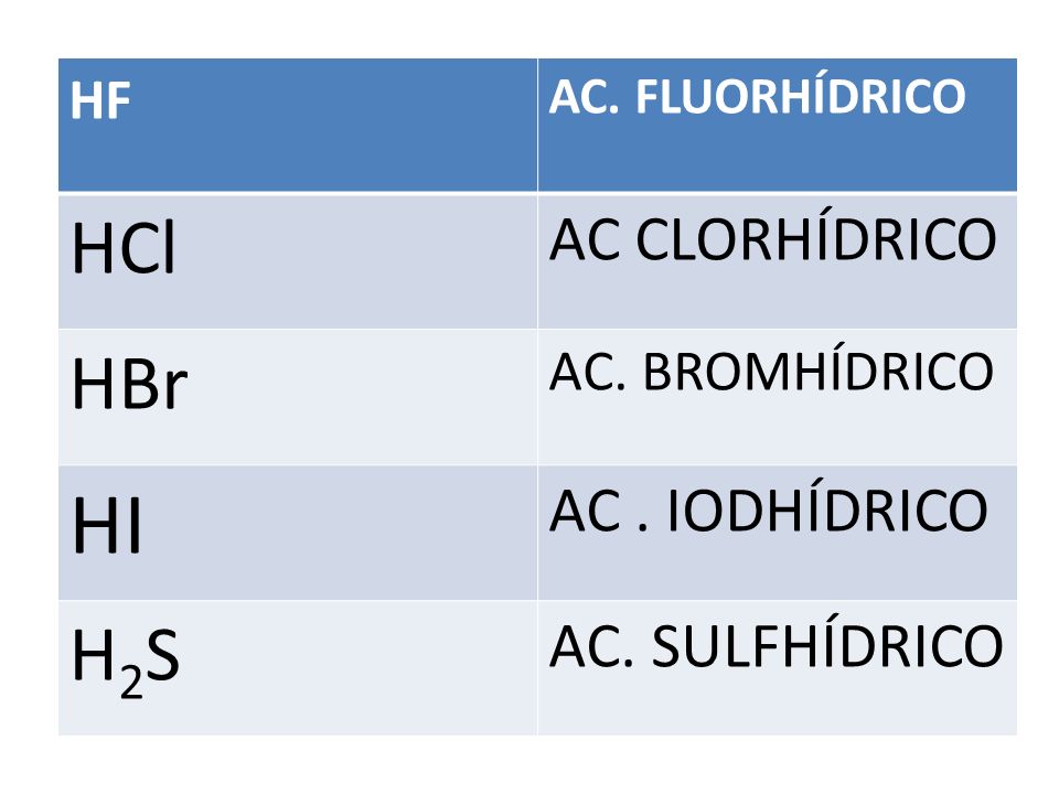 HI HCl HBr H2S AC CLORHÍDRICO AC . IODHÍDRICO AC. SULFHÍDRICO HF