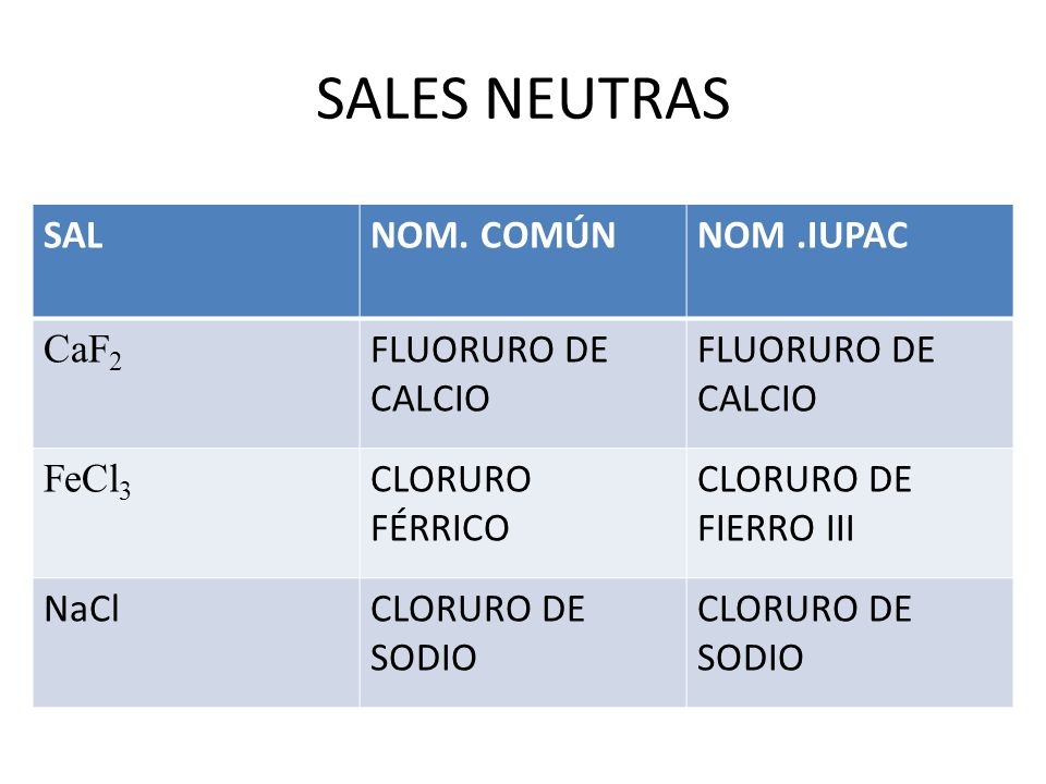 SALES NEUTRAS SAL NOM. COMÚN NOM .IUPAC CaF2 FLUORURO DE CALCIO FeCl3