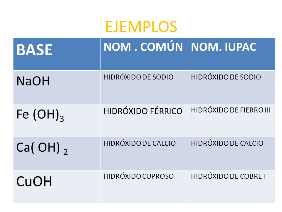 EJEMPLOS BASE CuOH NaOH Fe (OH)3 Ca( OH) 2 NOM . COMÚN NOM. IUPAC