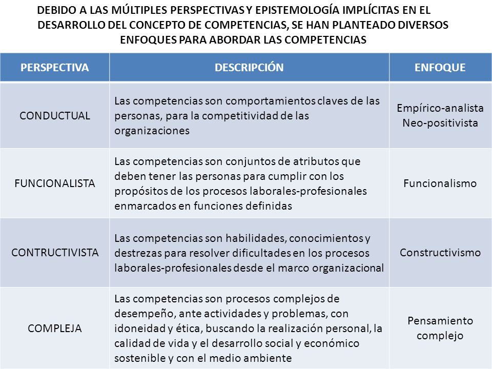 DEBIDO A LAS MÚLTIPLES PERSPECTIVAS Y EPISTEMOLOGÍA IMPLÍCITAS EN EL DESARROLLO DEL CONCEPTO DE COMPETENCIAS, SE HAN PLANTEADO DIVERSOS ENFOQUES PARA ABORDAR LAS COMPETENCIAS