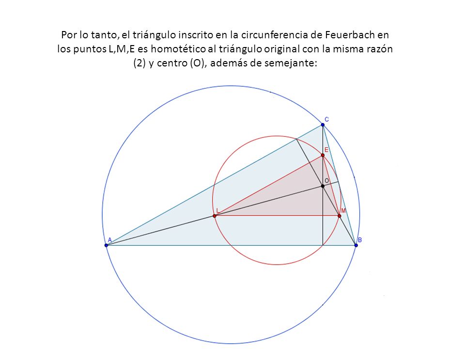 Por lo tanto, el triángulo inscrito en la circunferencia de Feuerbach en los puntos L,M,E es homotético al triángulo original con la misma razón (2) y centro (O), además de semejante: