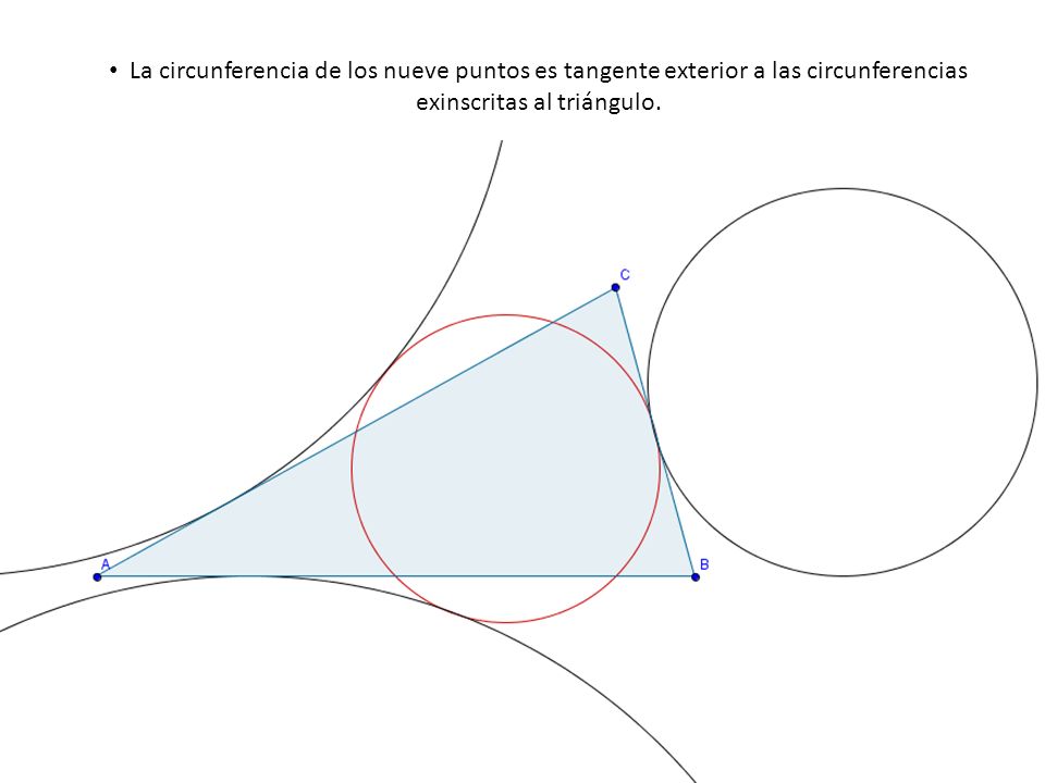 La circunferencia de los nueve puntos es tangente exterior a las circunferencias exinscritas al triángulo.