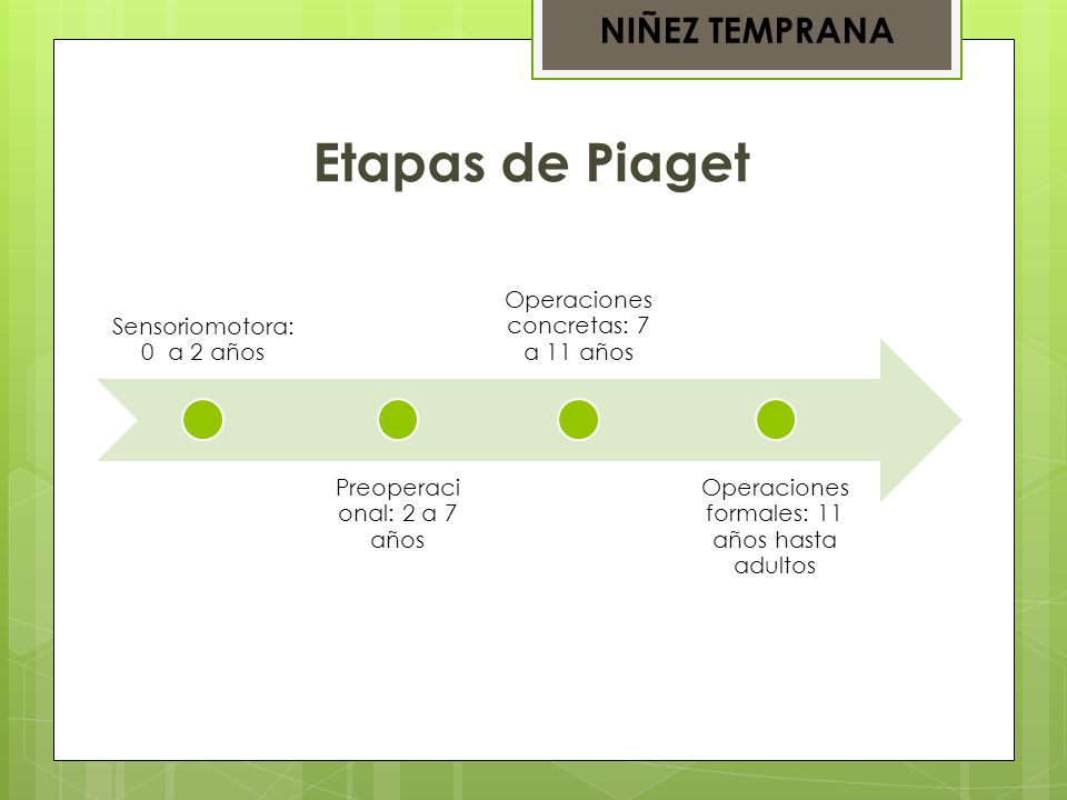 Etapas de Piaget NIÑEZ TEMPRANA Sensoriomotora: 0 a 2 años
