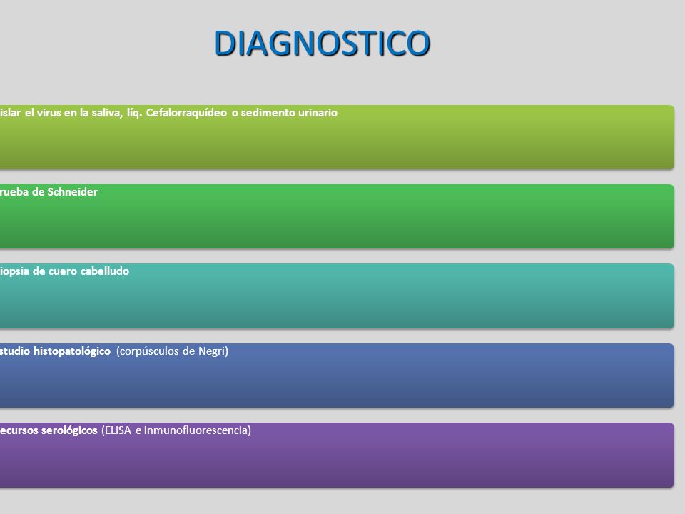 DIAGNOSTICO Aislar el virus en la saliva, líq. Cefalorraquídeo o sedimento urinario. Prueba de Schneider.