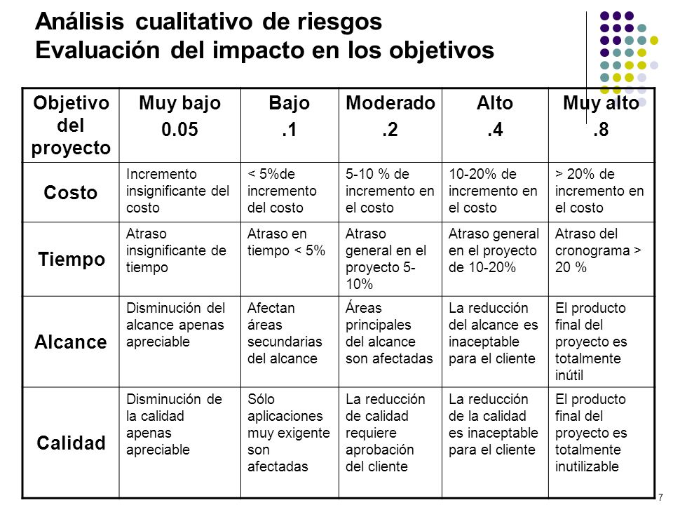 Análisis cualitativo de riesgos Evaluación del impacto en los objetivos