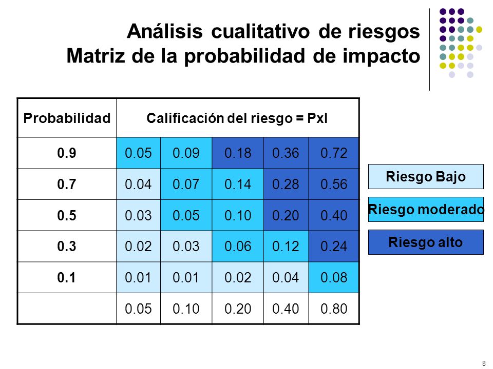 Análisis cualitativo de riesgos Matriz de la probabilidad de impacto