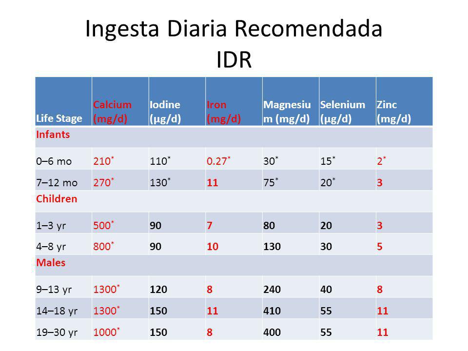 Ingesta Diaria Recomendada IDR