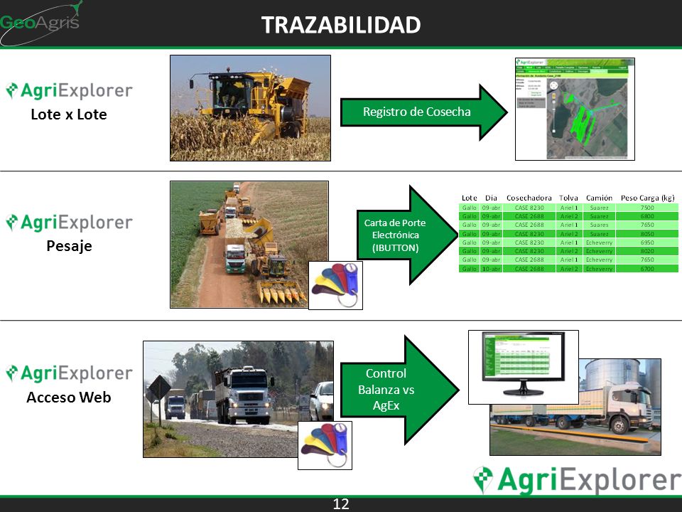 TRAZABILIDAD Lote x Lote Pesaje Acceso Web Registro de Cosecha