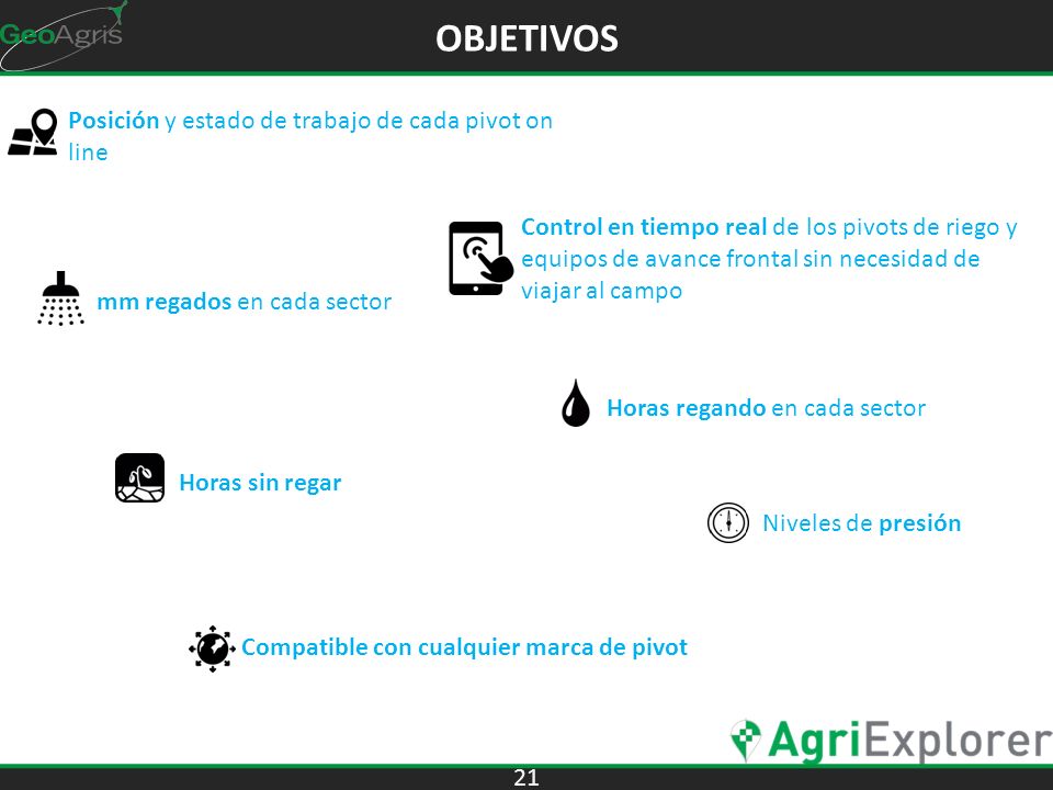OBJETIVOS Posición y estado de trabajo de cada pivot on line