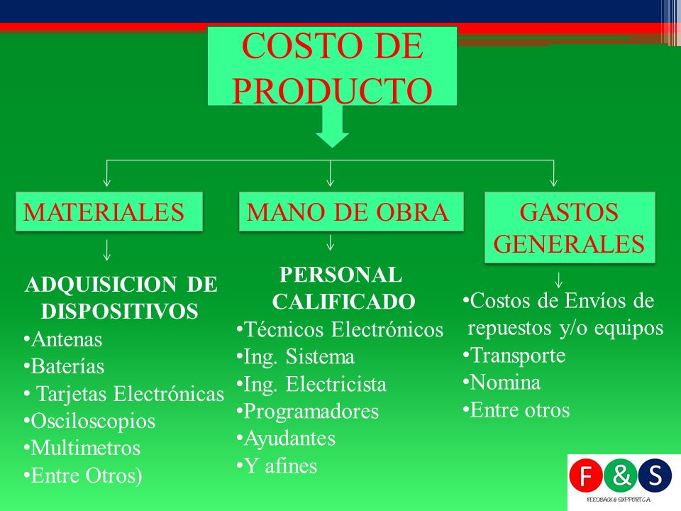 COSTO DE PRODUCTO MATERIALES MANO DE OBRA GASTOS GENERALES PERSONAL