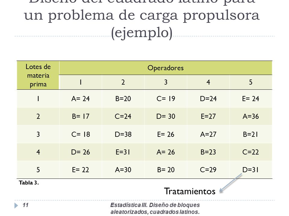 Diseño del cuadrado latino para un problema de carga propulsora (ejemplo)