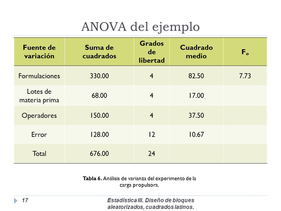Tabla 6. Análisis de varianza del experimento de la carga propulsora.