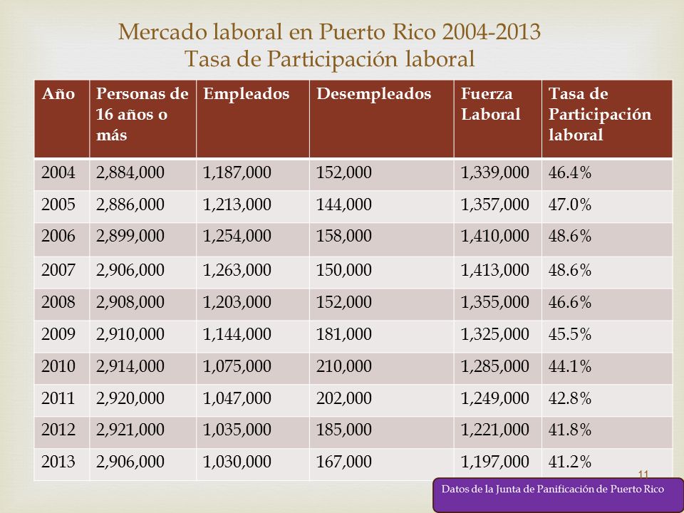 Mercado laboral en Puerto Rico Tasa de Participación laboral