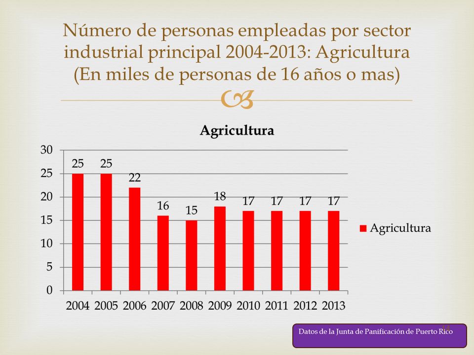 Número de personas empleadas por sector industrial principal : Agricultura (En miles de personas de 16 años o mas)