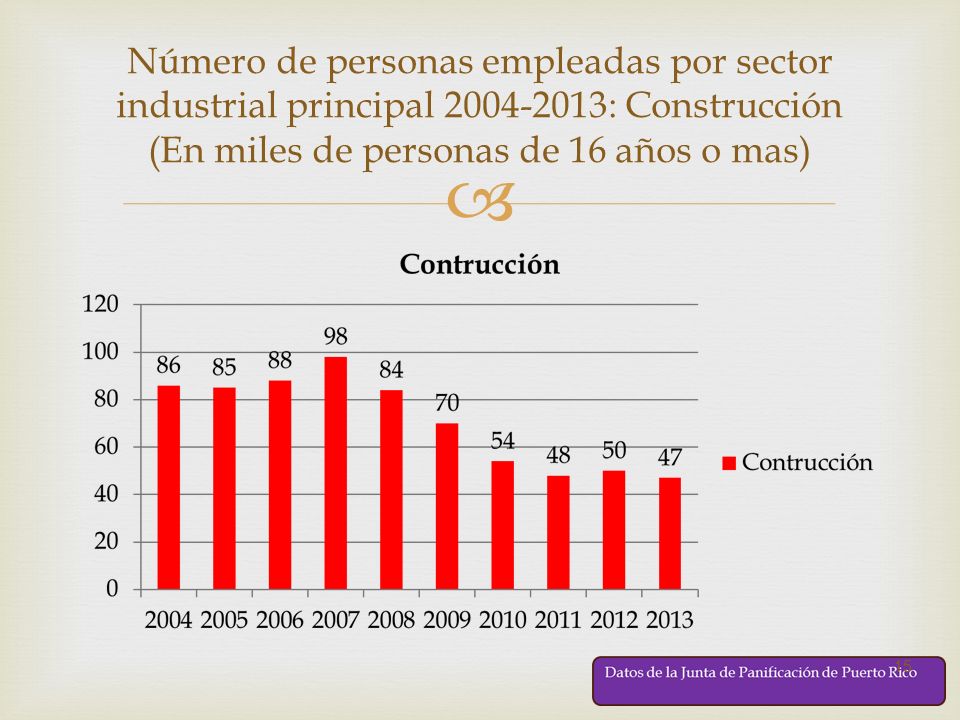 Número de personas empleadas por sector industrial principal : Construcción (En miles de personas de 16 años o mas)