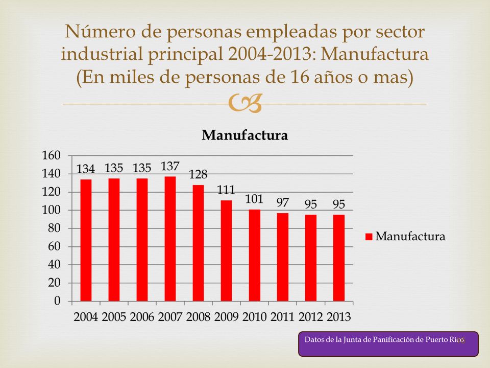 Número de personas empleadas por sector industrial principal : Manufactura (En miles de personas de 16 años o mas)