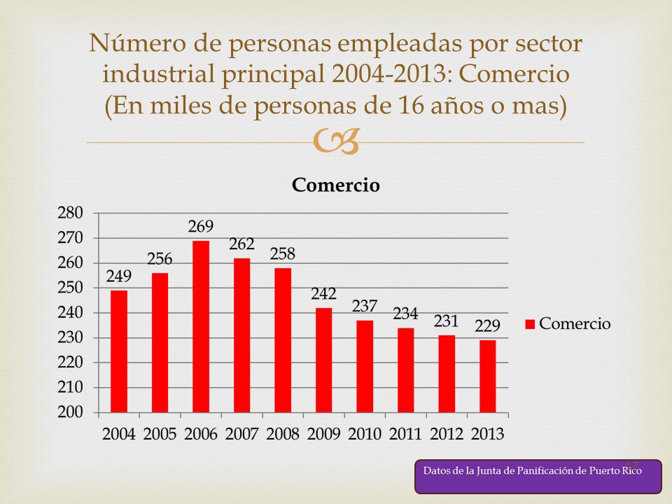 Número de personas empleadas por sector industrial principal : Comercio (En miles de personas de 16 años o mas)