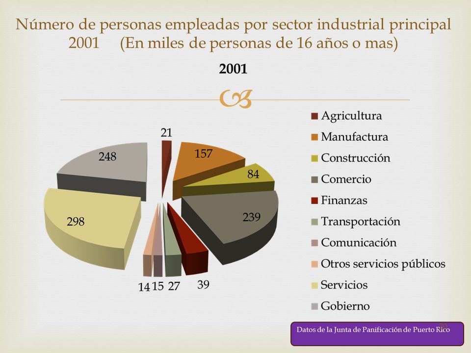 Número de personas empleadas por sector industrial principal 2001 (En miles de personas de 16 años o mas)